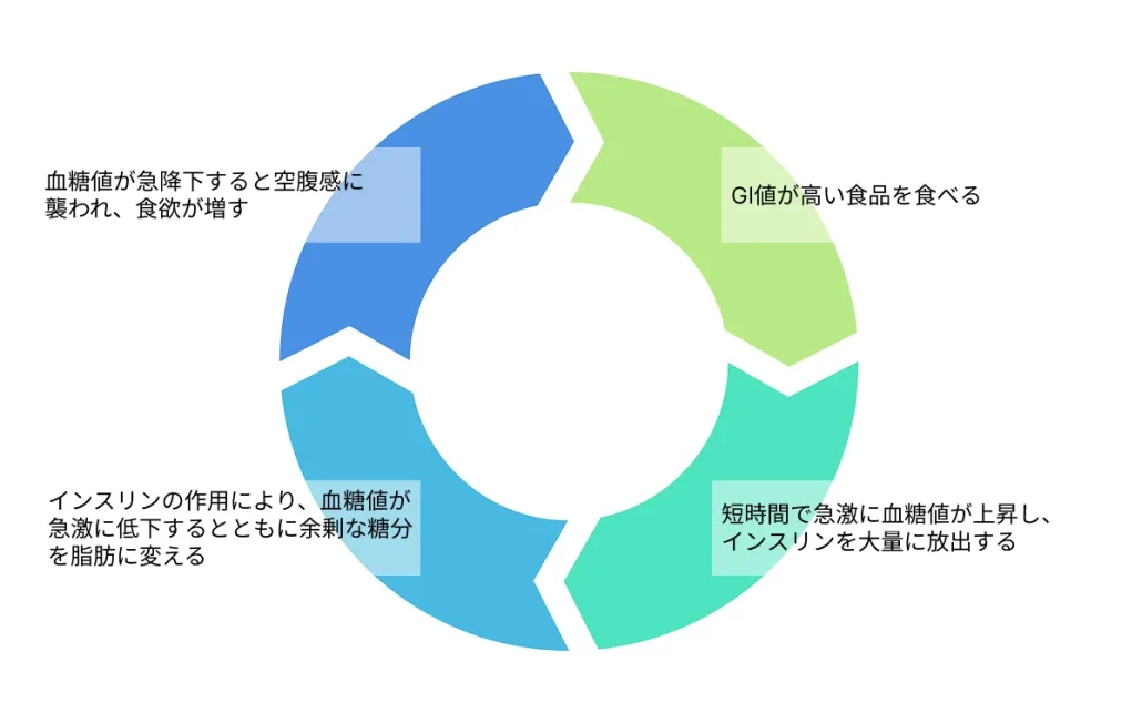 高GI食品で肥満なりやすくなる仕組みの図解