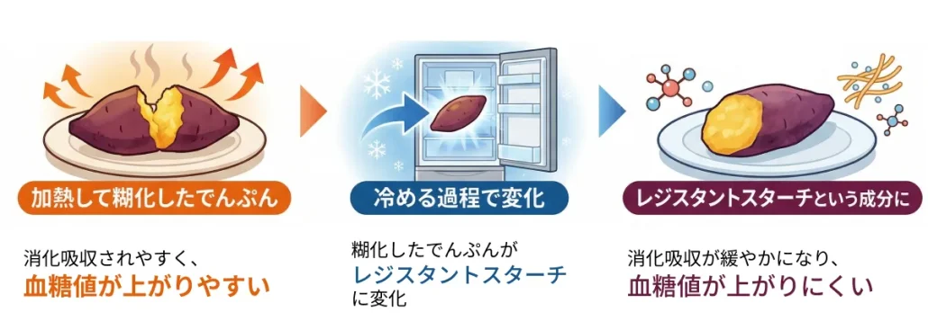 血糖値が上がりにくい焼き芋の食べ方の解説