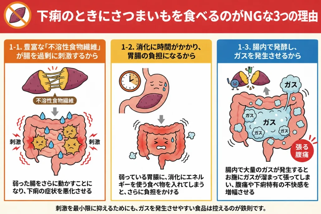 下痢中にさつまいもを食べてはいけない理由を表にまとめた画像